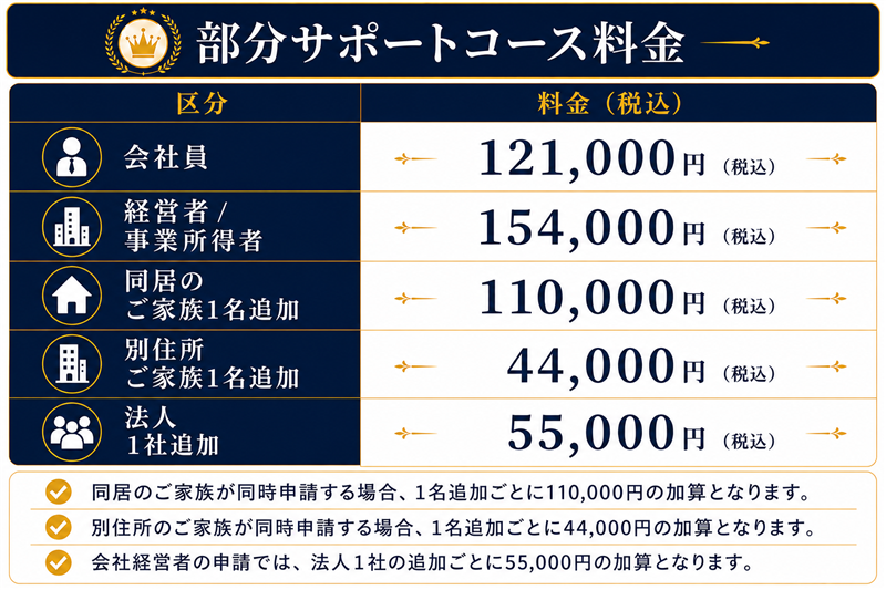 {部分サポート料金表AUTO}